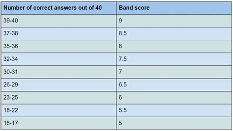 ielts results in how many days